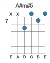 Guitar voicing #1 of the A# m#5 chord